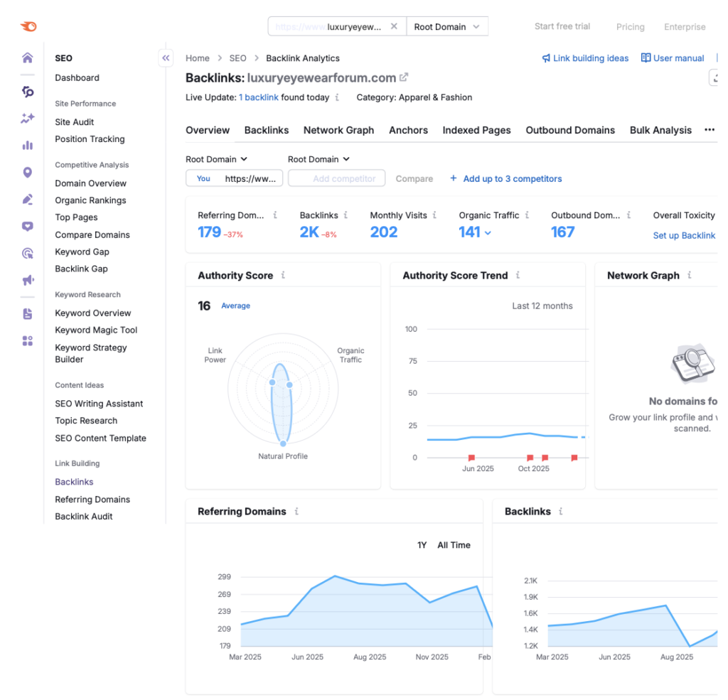 Detailed SEMrush backlink analysis for luxuryeyewearforum.com highlighting authority score, referring domains, total backlinks, organic traffic contribution, and backlink trend over the past 12 months.