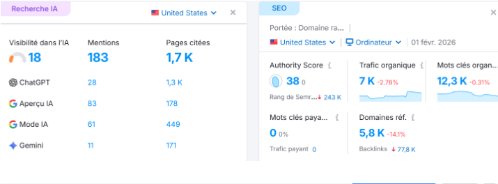 The SEMrush overview shows strong off-page SEO performance with an authority score of 38, supported by over 77,000 backlinks and nearly 5,800 referring domains. 
Organic traffic reaches approximately 7,000 visits per month, supported by more than 12,000 ranking keywords (although a slight decline is observed). 
Additionally, the website benefits from a growing visibility in AI-powered search engines, which reinforces its credibility and content authority. 

Highest traffic page: www.thejewelleryeditor.com/jewellery/know-how/conch-pearls/

Number of backlinks : 77 074 (77,1K)
Authority score : 38 (very good)+
organic trafic = better than average
strength of links = good
Referring domains : 5.6K
Outgoing domains (domaines sortants): 1.8K