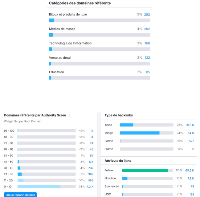 The main categories of referring domains are jewelry and luxury products with 5% (292), followed by mass media with 4%. 
Then, we have information technology with 3%, and finally retail and education with both 2%.

This chart shows the industry distribution of preferred domains. The main types of backlinks are text with 25% and images with 74%, while for link attribute, 90% of viewers are followed.


