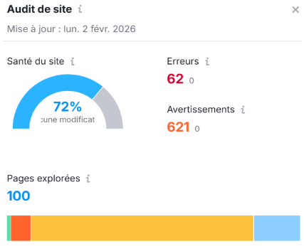 Before conducting an analysis of keywords and traffic, we conducted a technical SEO audit. 
The SEMrush site audit shows a site health score of 72%, indicating average technical performance (average = between 60 & 74%). 
The presence of 62 errors and 621 warnings suggest that the website suffers from multiple issues, which may negatively affect its visibility on search engines. 
As the audit only covered 100 pages, these results are likely to be underestimated. 
This represents an opportunity for improvement compared to our project. 
