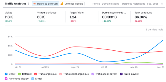 The traffic analytics data shows a significant increase in total visits (+95.3%), mainly driven by direct and organic traffic growth toward the end of the period. 
However, user engagement remains weak, as indicated by a very high bounce rate (86.36%) and a low average of pages per visit (1.24), suggesting that users often leave after viewing a single page.
Key words: traffic boost, engagement, bounce rate
