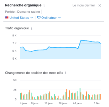 Focusing on organic search performance, organic traffic in the US market remains relatively stable with a slight upward trend, while keyword position changes fluctuate frequently. 
This indicates ongoing visibility in search results but limited ranking stability, highlighting the need to improve content quality and on-page SEO to enhance engagement and sustain organic growth.

Key words: stable, upward trend, fluctuate, rank stability, improve 


Organic traffic = 16K
Organic keywords = 28.5K
Mentions = 251


