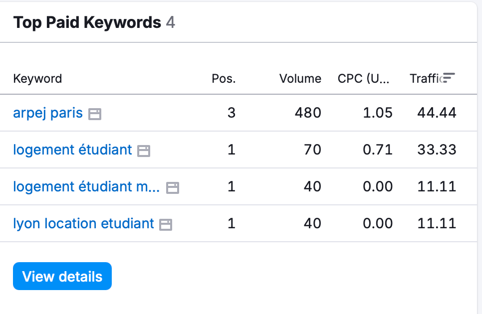 The image shows Top Paid Keywords.
- 