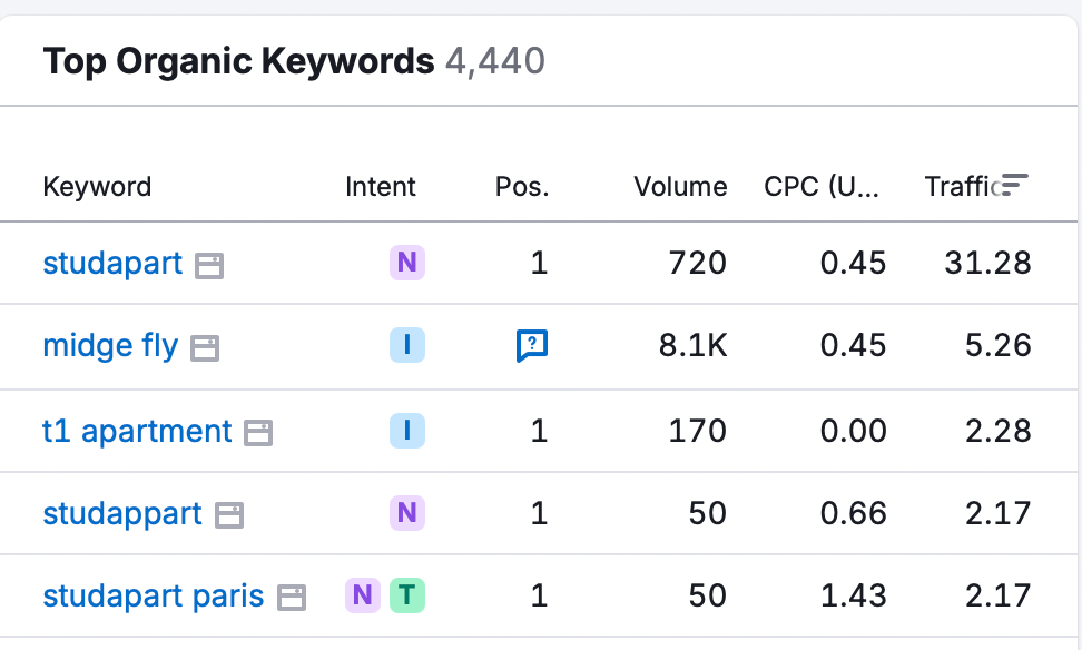 The image shows the top organic keywords. with classification by intent, pos. Volume, CPC and Traffic.
Studpart case study