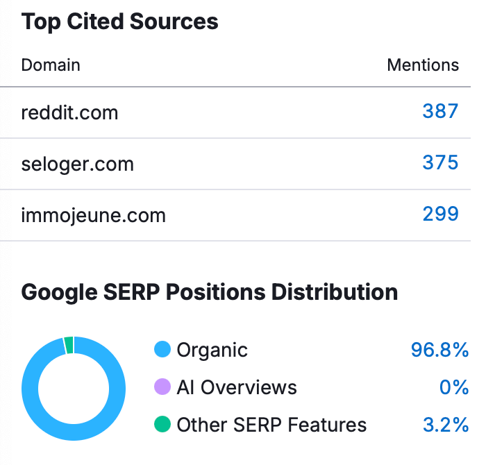 Image shows top cited sources, Google SERP positions distributions. by organic,  AI overviews and other SERP features.