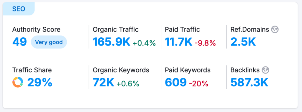 Shows some seo elements like authority score, organic traffic, paid traffic, ref.domains, traffic share, organic keywords, paid keywords, backlinks.